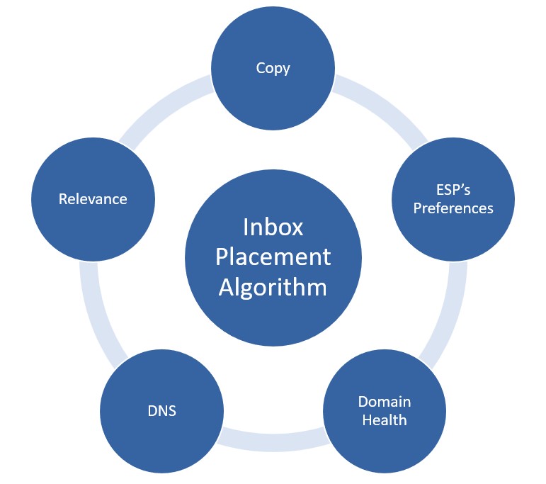 inbox placement strategy